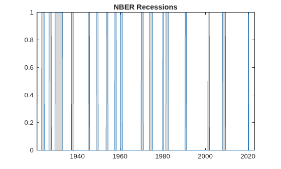 Figure contains an axes object. The axes object with title NBER Recessions contains 19 objects of type line, patch.
