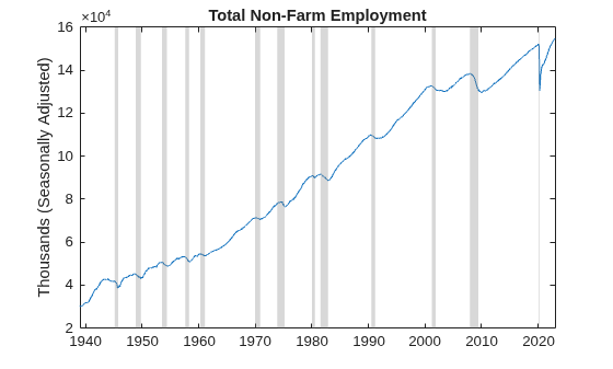 Figure contains an axes object. The axes object with title Total Non-Farm Employment, ylabel Thousands (Seasonally Adjusted) contains 14 objects of type line, patch.
