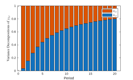 Figure contains an axes object. The axes object with xlabel Period, ylabel Variance Decompositions of $y indexOf 2 ,t baseline $ contains 2 objects of type bar. These objects represent $u_{1,t}$, $u_{2,t}$.