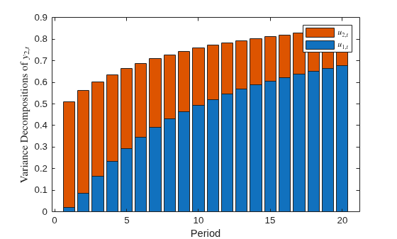 Figure contains an axes object. The axes object with xlabel Period, ylabel Variance Decompositions of $y indexOf 2 ,t baseline $ contains 2 objects of type bar. These objects represent $u_{1,t}$, $u_{2,t}$.