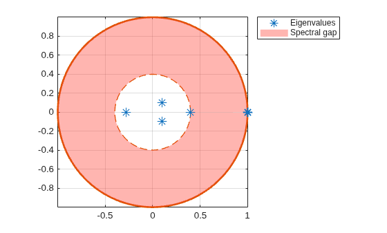 Figure contains an axes object. The axes object contains 5 objects of type line, patch. One or more of the lines displays its values using only markers These objects represent Spectral gap, Eigenvalues.
