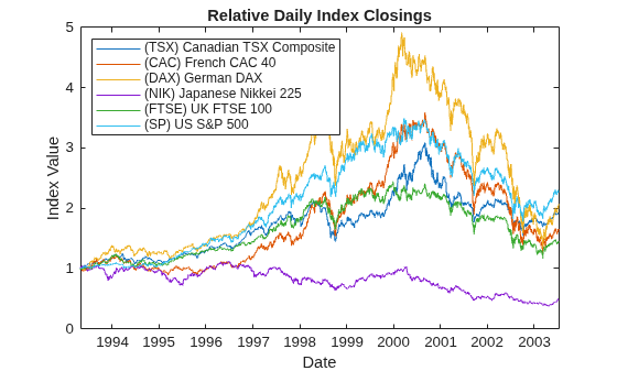 Figure contains an axes object. The axes object with title Relative Daily Index Closings, xlabel Date, ylabel Index Value contains 6 objects of type line. These objects represent (TSX) Canadian TSX Composite, (CAC) French CAC 40, (DAX) German DAX, (NIK) Japanese Nikkei 225, (FTSE) UK FTSE 100, (SP) US S&P 500.