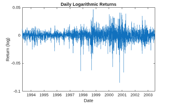 Figure contains an axes object. The axes object with title Daily Logarithmic Returns, xlabel Date, ylabel Return (log) contains an object of type line.