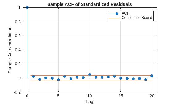 Figure contains an axes object. The axes object with title Sample ACF of Standardized Residuals, xlabel Lag, ylabel Sample Autocorrelation contains 4 objects of type stem, line, constantline. These objects represent ACF, Confidence Bound.