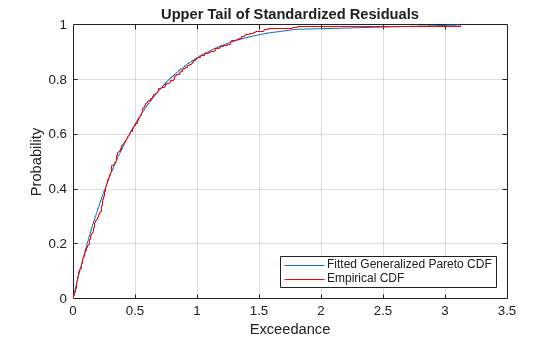 Figure contains an axes object. The axes object with title Upper Tail of Standardized Residuals, xlabel Exceedance, ylabel Probability contains 2 objects of type line, stair. These objects represent Fitted Generalized Pareto CDF, Empirical CDF.