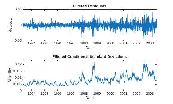 Figure contains 2 axes objects. Axes object 1 with title Filtered Residuals, xlabel Date, ylabel Residual contains an object of type line. Axes object 2 with title Filtered Conditional Standard Deviations, xlabel Date, ylabel Volatility contains an object of type line.