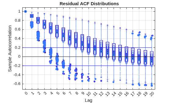 Time Series Regression IV: Spurious Regression