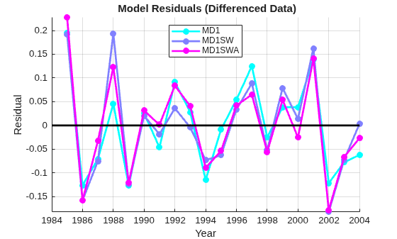 Figure contains an axes object. The axes object with title Model Residuals (Differenced Data), xlabel Year, ylabel Residual contains 4 objects of type line. These objects represent MD1, MD1SW, MD1SWA.