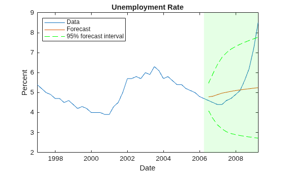 Figure contains an axes object. The axes object with title Unemployment Rate, xlabel Date, ylabel Percent contains 5 objects of type line, patch. These objects represent Data, Forecast, 95% forecast interval.