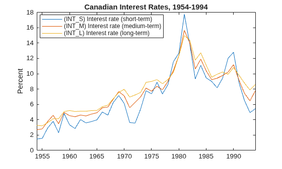 Figure contains an axes object. The axes object with title Canadian Interest Rates, 1954-1994, ylabel Percent contains 3 objects of type line. These objects represent (INT_S) Interest rate (short-term), (INT_M) Interest rate (medium-term), (INT_L) Interest rate (long-term).