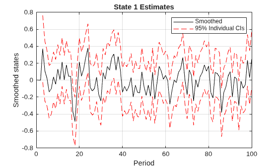 Figure contains an axes object. The axes object with title State 1 Estimates, xlabel Period, ylabel Smoothed states contains 3 objects of type line. These objects represent Smoothed, 95% Individual CIs.