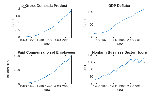 Figure contains 4 axes objects. Axes object 1 with title Gross Domestic Product, xlabel Date, ylabel Index contains an object of type line. Axes object 2 with title GDP Deflator, xlabel Date, ylabel Index contains an object of type line. Axes object 3 with title Paid Compensation of Employees, xlabel Date, ylabel Billions of $ contains an object of type line. Axes object 4 with title Nonfarm Business Sector Hours, xlabel Date, ylabel Index contains an object of type line.