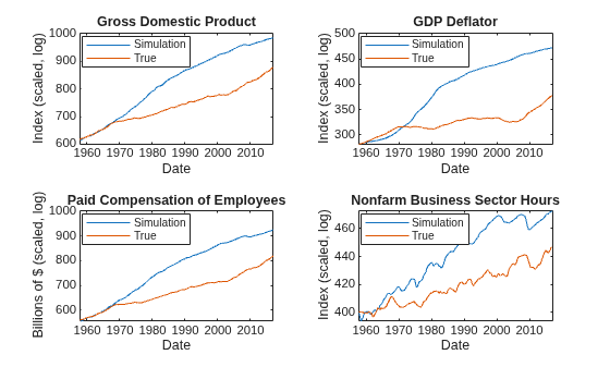 Figure contains 4 axes objects. Axes object 1 with title Gross Domestic Product, xlabel Date, ylabel Index (scaled, log) contains 2 objects of type line. These objects represent Simulation, True. Axes object 2 with title GDP Deflator, xlabel Date, ylabel Index (scaled, log) contains 2 objects of type line. These objects represent Simulation, True. Axes object 3 with title Paid Compensation of Employees, xlabel Date, ylabel Billions of $ (scaled, log) contains 2 objects of type line. These objects represent Simulation, True. Axes object 4 with title Nonfarm Business Sector Hours, xlabel Date, ylabel Index (scaled, log) contains 2 objects of type line. These objects represent Simulation, True.