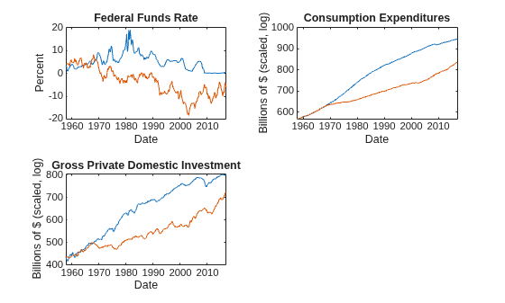 Figure contains 3 axes objects. Axes object 1 with title Federal Funds Rate, xlabel Date, ylabel Percent contains 2 objects of type line. Axes object 2 with title Consumption Expenditures, xlabel Date, ylabel Billions of $ (scaled, log) contains 2 objects of type line. Axes object 3 with title Gross Private Domestic Investment, xlabel Date, ylabel Billions of $ (scaled, log) contains 2 objects of type line.