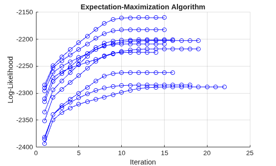 Figure contains an axes object. The axes object with title Expectation-Maximization Algorithm, xlabel Iteration, ylabel Log-Likelihood contains 10 objects of type line.