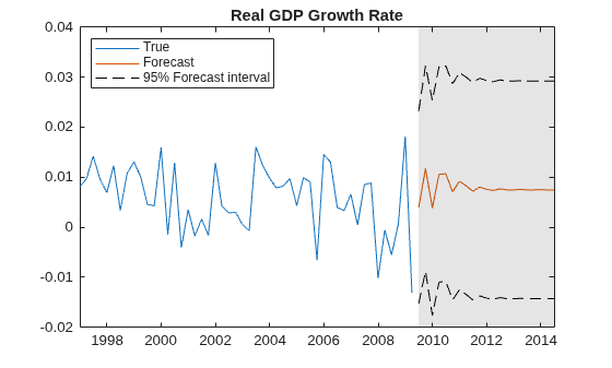 Figure contains an axes object. The axes object with title Real GDP Growth Rate contains 5 objects of type line, patch. These objects represent True, Forecast, 95% Forecast interval.