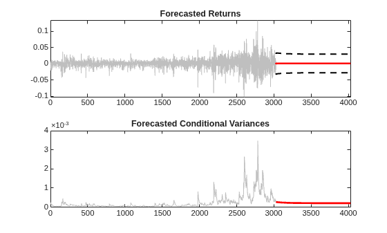Figure contains 2 axes objects. Axes object 1 with title Forecasted Returns contains 4 objects of type line. Axes object 2 with title Forecasted Conditional Variances contains 2 objects of type line.