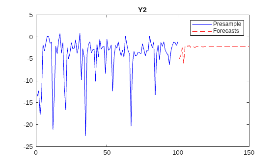 Figure contains an axes object. The axes object with title Y2 contains 2 objects of type line. These objects represent Presample, Forecasts.