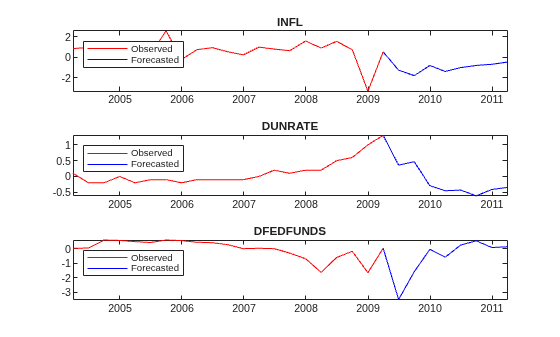 Figure contains 3 axes objects. Axes object 1 with title INFL contains 2 objects of type line. These objects represent Observed, Forecasted. Axes object 2 with title DUNRATE contains 2 objects of type line. These objects represent Observed, Forecasted. Axes object 3 with title DFEDFUNDS contains 2 objects of type line. These objects represent Observed, Forecasted.