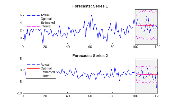 Figure contains 2 axes objects. Axes object 1 with title Forecasts: Series 1 contains 7 objects of type line, patch. These objects represent Actual, Optimal, Estimated, Interval. Axes object 2 with title Forecasts: Series 2 contains 7 objects of type line, patch. These objects represent Actual, Optimal, Estimated, Interval.