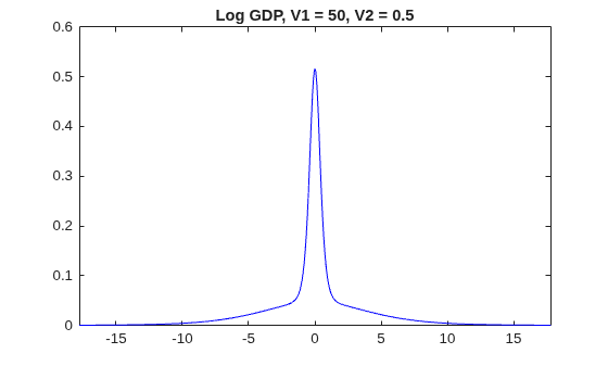 Figure contains an axes object. The axes object with title Log GDP, V1 = 50, V2 = 0.5 contains an object of type line.
