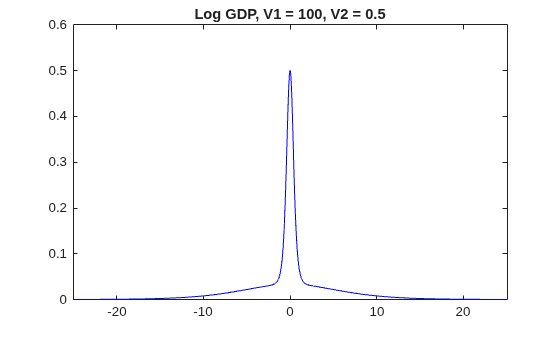 Figure contains an axes object. The axes object with title Log GDP, V1 = 100, V2 = 0.5 contains an object of type line.