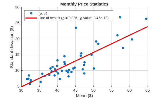Figure contains an axes object. The axes object with title Monthly Price Statistics, xlabel Mean ($), ylabel Standard deviation ($) contains 2 objects of type scatter, line. These objects represent (\mu, \sigma), Line of best fit (\rho = 0.826, {\it p}-value: 8.46e-13).