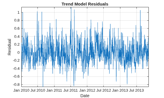 Figure contains an axes object. The axes object with title Trend Model Residuals, xlabel Date, ylabel Residual contains an object of type line.