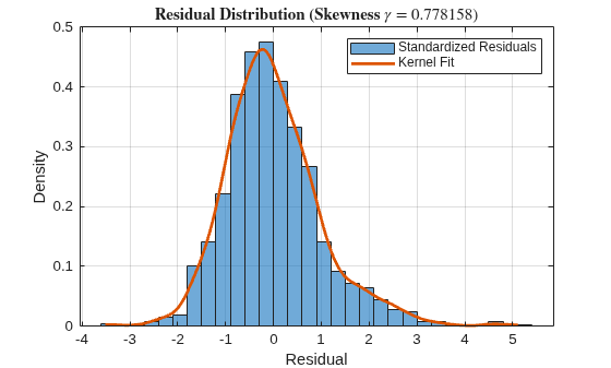 Figure contains an axes object. The axes object with title Residual Distribution (Skewness gamma = 0.778158), xlabel Residual, ylabel Density contains 2 objects of type histogram, line. These objects represent Standardized Residuals, Kernel Fit.