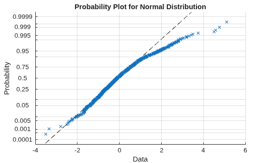 Figure contains an axes object. The axes object with title Probability Plot for Normal Distribution, xlabel Data, ylabel Probability contains 2 objects of type functionline, line. One or more of the lines displays its values using only markers
