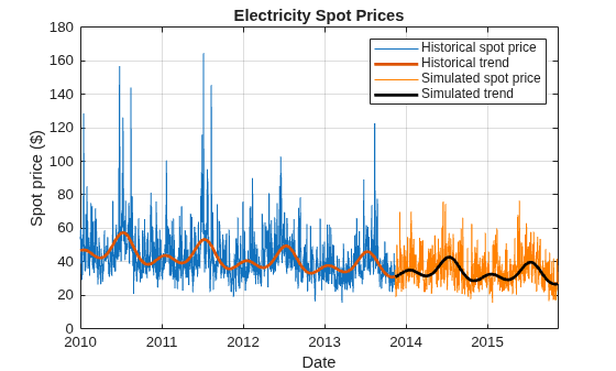 Figure contains an axes object. The axes object with title Electricity Spot Prices, xlabel Date, ylabel Spot price ($) contains 4 objects of type line. These objects represent Historical spot price, Historical trend, Simulated spot price, Simulated trend.