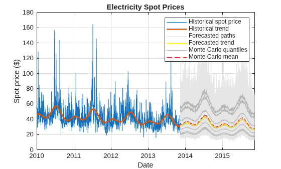 Figure contains an axes object. The axes object with title Electricity Spot Prices, xlabel Date, ylabel Spot price ($) contains 1011 objects of type line. These objects represent Historical spot price, Historical trend, Forecasted paths, Forecasted trend, Monte Carlo quantiles, Monte Carlo mean.