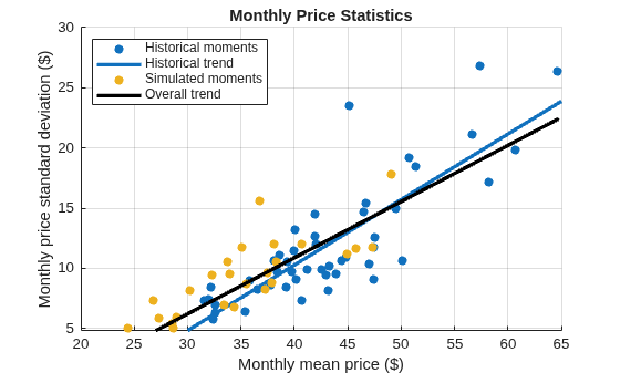 Figure contains an axes object. The axes object with title Monthly Price Statistics, xlabel Monthly mean price ($), ylabel Monthly price standard deviation ($) contains 4 objects of type scatter, line. These objects represent Historical moments, Historical trend, Simulated moments, Overall trend.