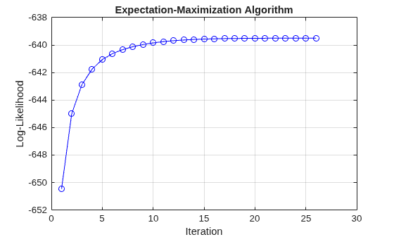 Figure contains an axes object. The axes object with title Expectation-Maximization Algorithm, xlabel Iteration, ylabel Log-Likelihood contains an object of type line.
