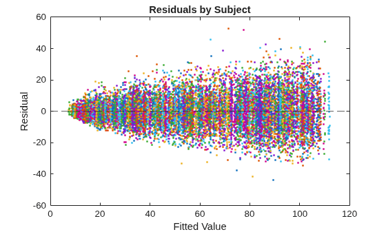 Figure contains an axes object. The axes object with title Residuals by Subject, xlabel Fitted Value, ylabel Residual contains 1001 objects of type line, constantline.