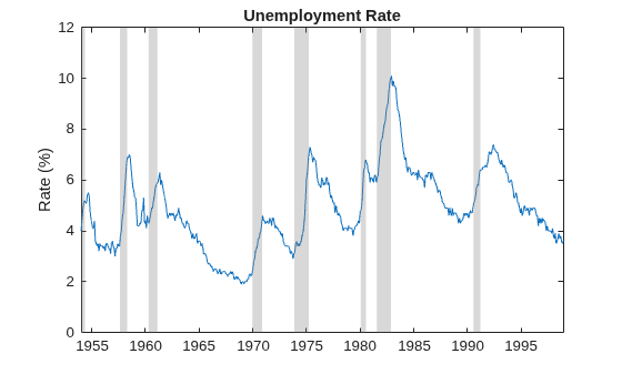 Figure contains an axes object. The axes object with title Unemployment Rate, ylabel Rate (%) contains 9 objects of type line, patch.