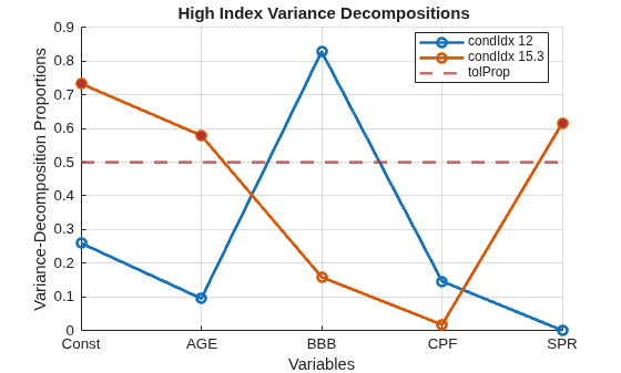 Figure contains an axes object. The axes object with title High Index Variance Decompositions, xlabel Variables, ylabel Variance-Decomposition Proportions contains 4 objects of type line, constantline. One or more of the lines displays its values using only markers These objects represent condIdx 12, condIdx 15.3, tolProp.