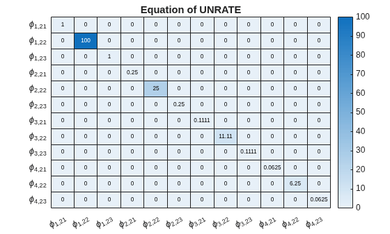 Figure contains an object of type heatmap. The chart of type heatmap has title Equation of UNRATE.