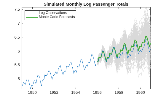 Figure contains an axes object. The axes object with title Simulated Monthly Log Passenger Totals contains 503 objects of type line. These objects represent Log Observations, Monte Carlo Forecasts.