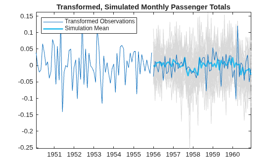 Figure contains an axes object. The axes object with title Transformed, Simulated Monthly Passenger Totals contains 28 objects of type line. These objects represent Transformed Observations, Simulation Mean.