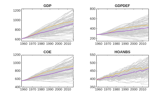 Figure contains 4 axes objects. Axes object 1 with title GDP contains 102 objects of type line. Axes object 2 with title GDPDEF contains 102 objects of type line. Axes object 3 with title COE contains 102 objects of type line. Axes object 4 with title HOANBS contains 102 objects of type line.