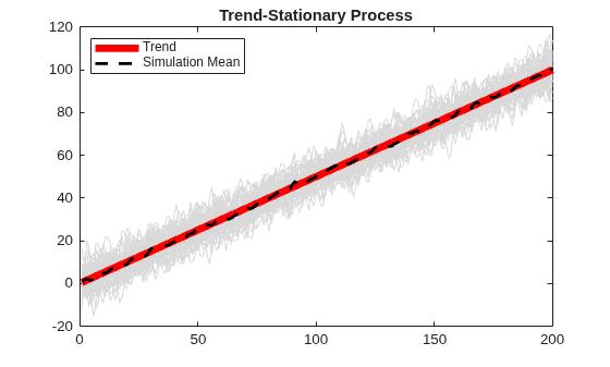 Figure contains an axes object. The axes object with title Trend-Stationary Process contains 52 objects of type line. These objects represent Trend, Simulation Mean.