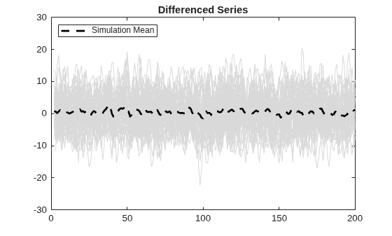 Figure contains an axes object. The axes object with title Differenced Series contains 51 objects of type line. This object represents Simulation Mean.