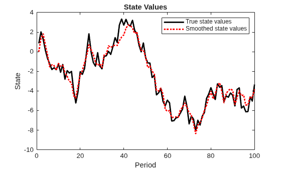 Figure contains an axes object. The axes object with title State Values, xlabel Period, ylabel State contains 2 objects of type line. These objects represent True state values, Smoothed state values.