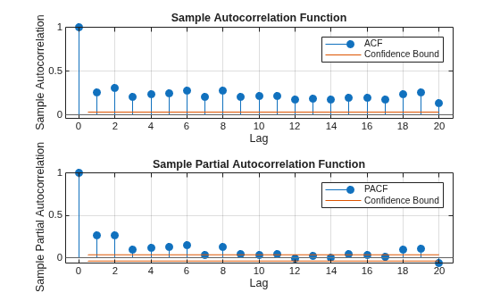 Figure contains 2 axes objects. Axes object 1 with title Sample Autocorrelation Function, xlabel Lag, ylabel Sample Autocorrelation contains 4 objects of type stem, line, constantline. These objects represent ACF, Confidence Bound. Axes object 2 with title Sample Partial Autocorrelation Function, xlabel Lag, ylabel Sample Partial Autocorrelation contains 4 objects of type stem, line, constantline. These objects represent PACF, Confidence Bound.