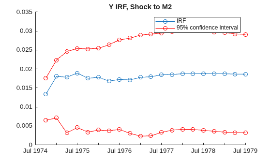 Figure contains an axes object. The axes object with title Y IRF, Shock to M2 contains 3 objects of type line. These objects represent IRF, 95% confidence interval.