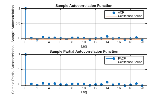 Figure contains 2 axes objects. Axes object 1 with title Sample Autocorrelation Function, xlabel Lag, ylabel Sample Autocorrelation contains 4 objects of type stem, line, constantline. These objects represent ACF, Confidence Bound. Axes object 2 with title Sample Partial Autocorrelation Function, xlabel Lag, ylabel Sample Partial Autocorrelation contains 4 objects of type stem, line, constantline. These objects represent PACF, Confidence Bound.