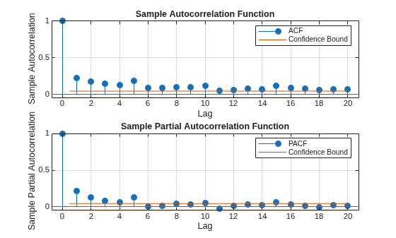 Figure contains 2 axes objects. Axes object 1 with title Sample Autocorrelation Function, xlabel Lag, ylabel Sample Autocorrelation contains 4 objects of type stem, line, constantline. These objects represent ACF, Confidence Bound. Axes object 2 with title Sample Partial Autocorrelation Function, xlabel Lag, ylabel Sample Partial Autocorrelation contains 4 objects of type stem, line, constantline. These objects represent PACF, Confidence Bound.