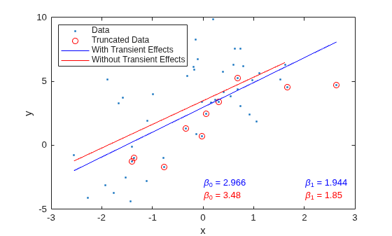 Figure contains an axes object. The axes object with xlabel x, ylabel y contains 8 objects of type line, text. One or more of the lines displays its values using only markers These objects represent Data, Truncated Data, With Transient Effects, Without Transient Effects.
