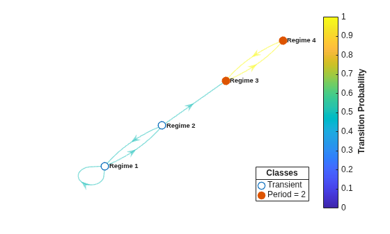 Figure contains an axes object. The axes object contains 3 objects of type graphplot, line. One or more of the lines displays its values using only markers These objects represent Transient, Period = 2.